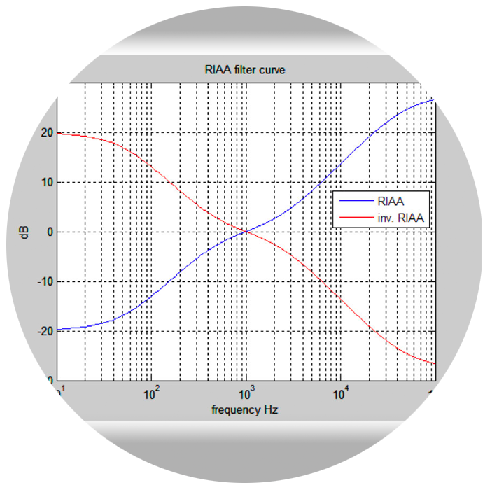 RIAA curve of SPL's Phonos preamp